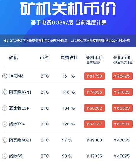 BTC奖励减半将如何影响矿工及币价？