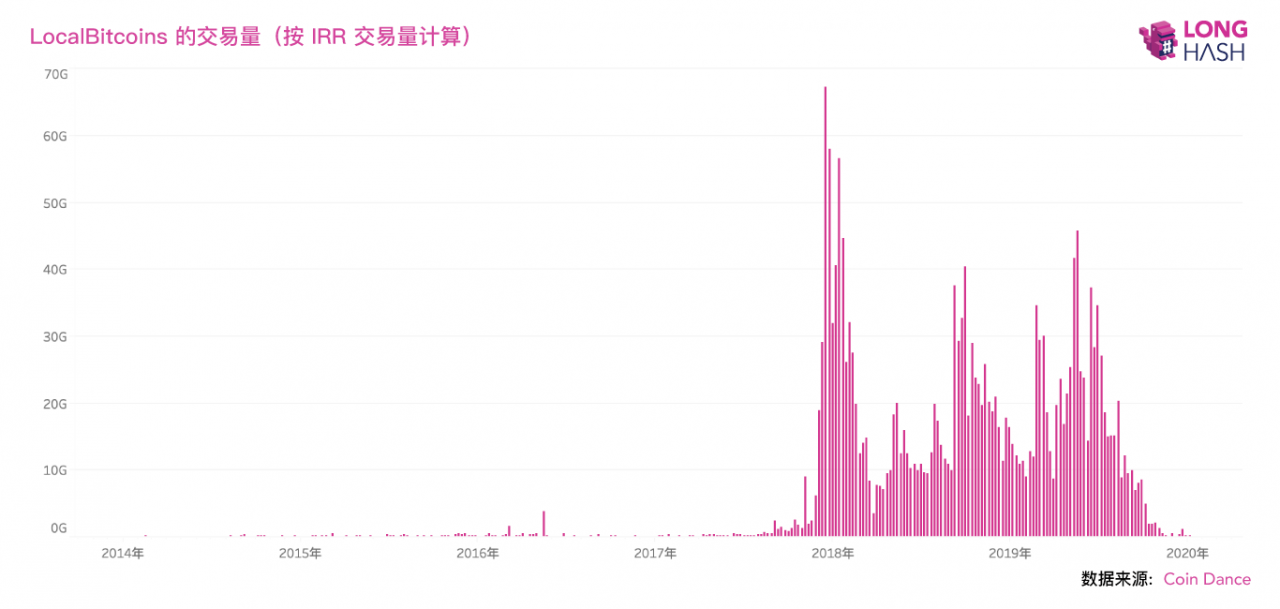 伊朗比特币价格暴涨？真实情况可能恰恰相反