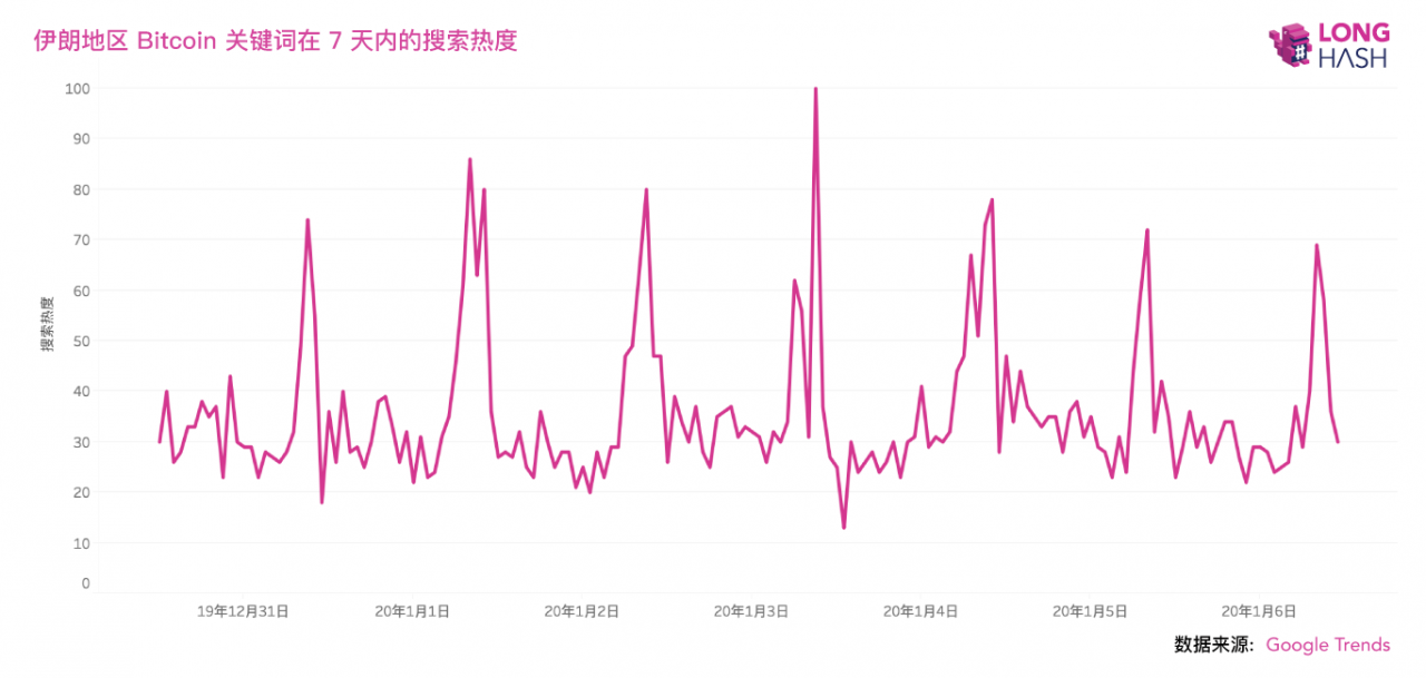 伊朗比特币价格暴涨？真实情况可能恰恰相反