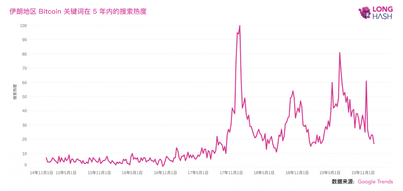 伊朗比特币价格暴涨？真实情况可能恰恰相反