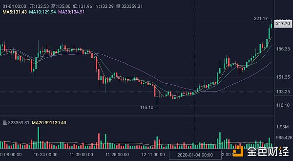 币世界-DeFi锁仓价值首超10亿美元 仅因这一个简单原因