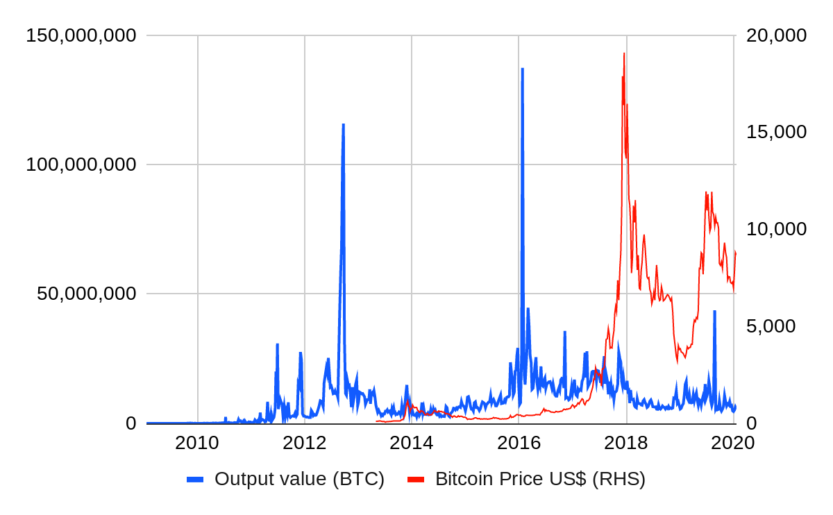 比特币支出精确度水平在提高