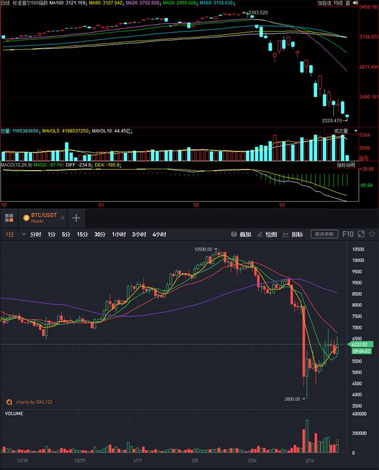 比特币和标普500