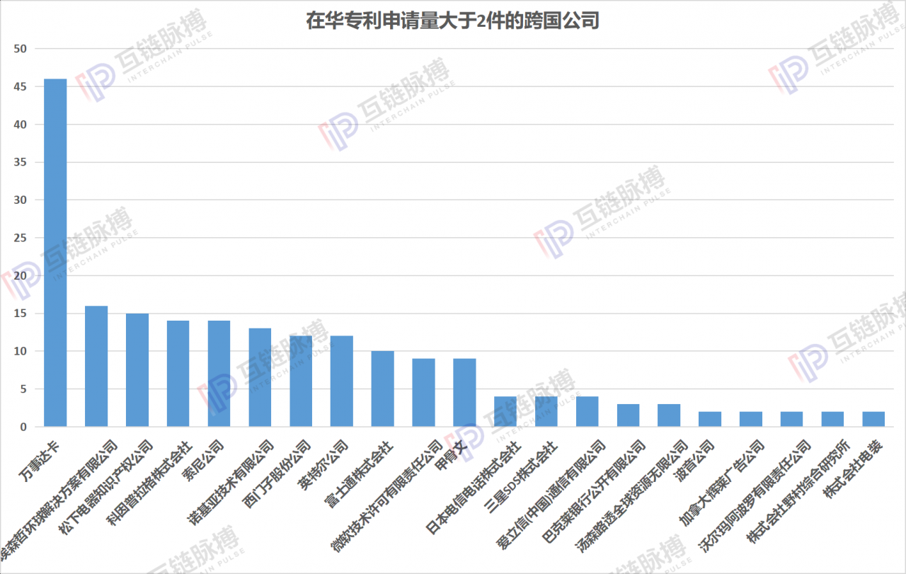 35家外资公司在华区块链专利卡位，微软、甲骨文、沃尔玛在列