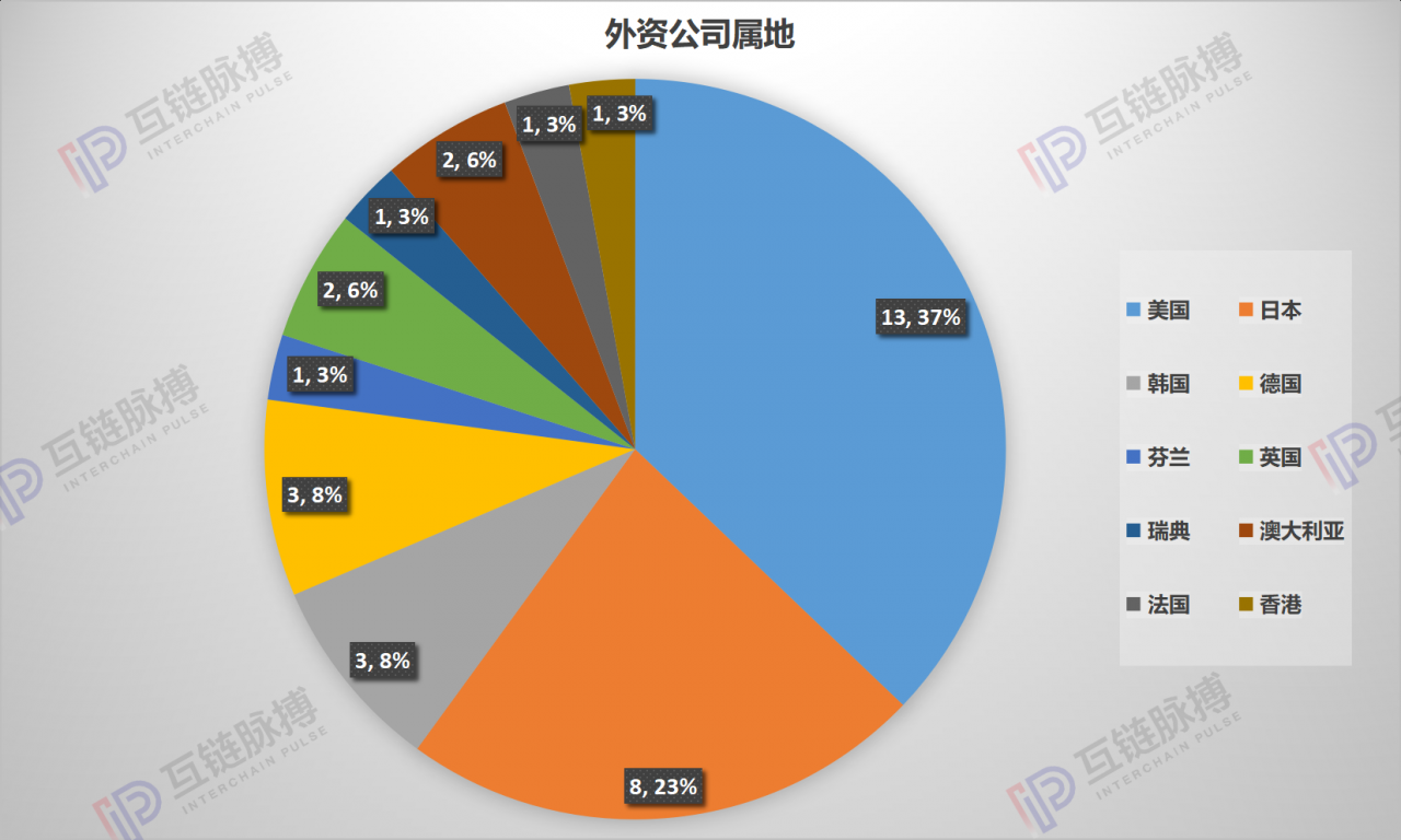 35家外资公司在华区块链专利卡位，微软、甲骨文、沃尔玛在列