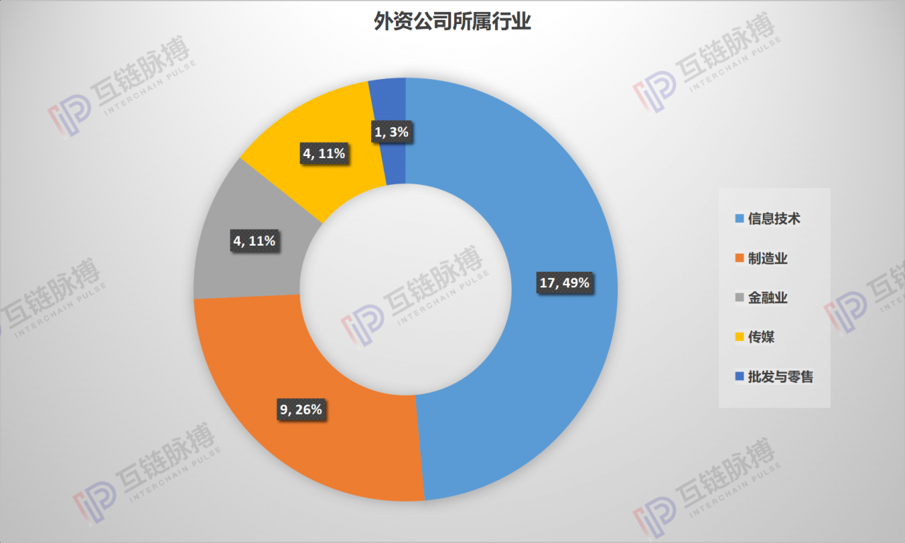 35家外资公司在华区块链专利卡位，微软、甲骨文、沃尔玛在列