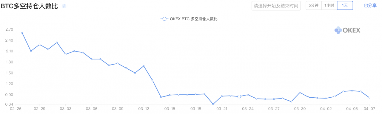 OKEx多空比