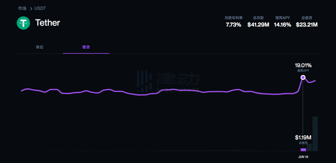 年化超过 200% 的 COMP 羊毛，到底有什么用？