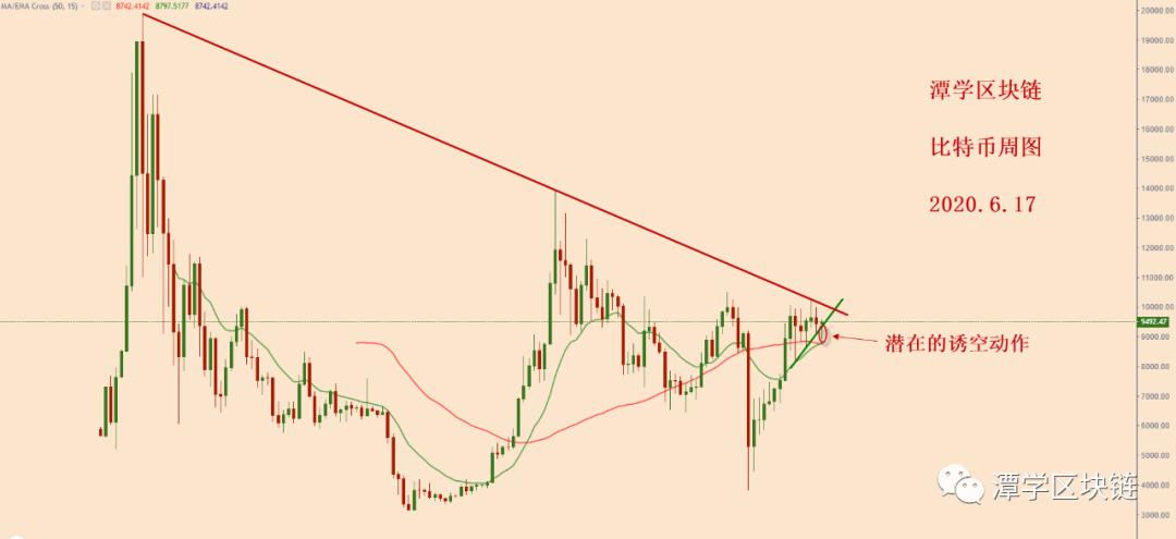 比特币第四次冲击走到一半，等待多头信号出现！