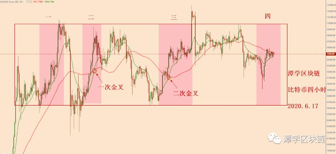 比特币第四次冲击走到一半，等待多头信号出现！