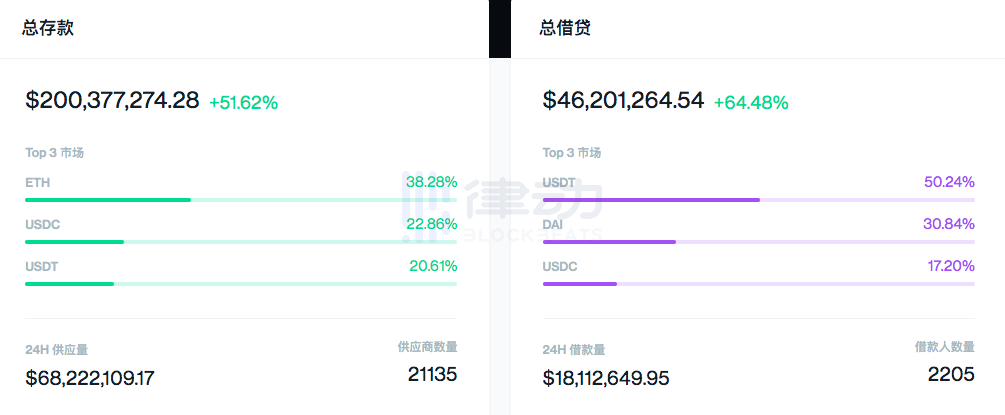 年化超过 200% 的 COMP 羊毛，到底有什么用？