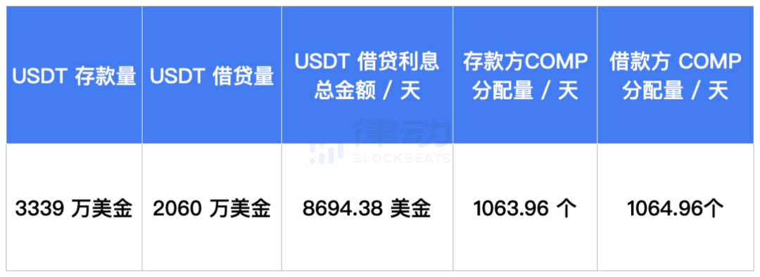 年化超过 200% 的 COMP 羊毛，到底有什么用？