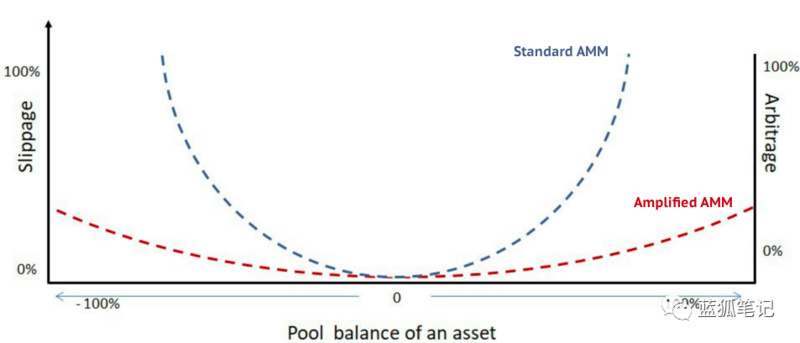 Bancor V2：引入可降低滑点的AMM