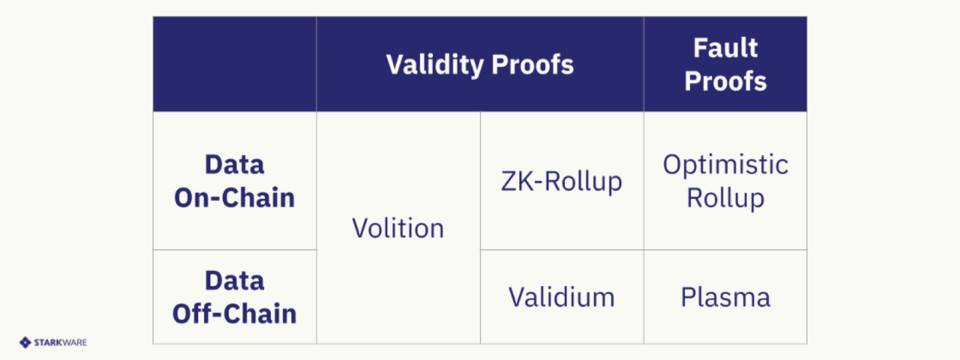 以太坊扩容引擎 StarkEx 新推出的混合数据解决方案 Volition 是什么？为什么值得关注？