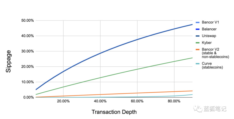 Bancor V2：引入可降低滑点的AMM