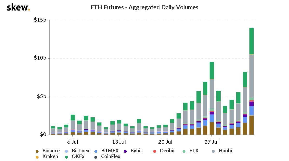 币世界-ETH2.0测试网今晚上线，以太坊期货交易量创新高