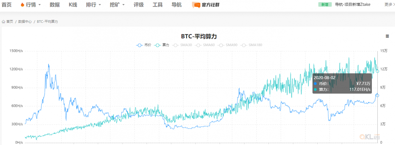 BTC平均算力1