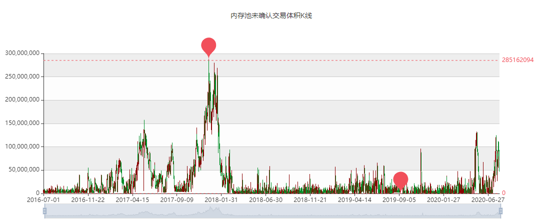 未确认交易笔数曲线图