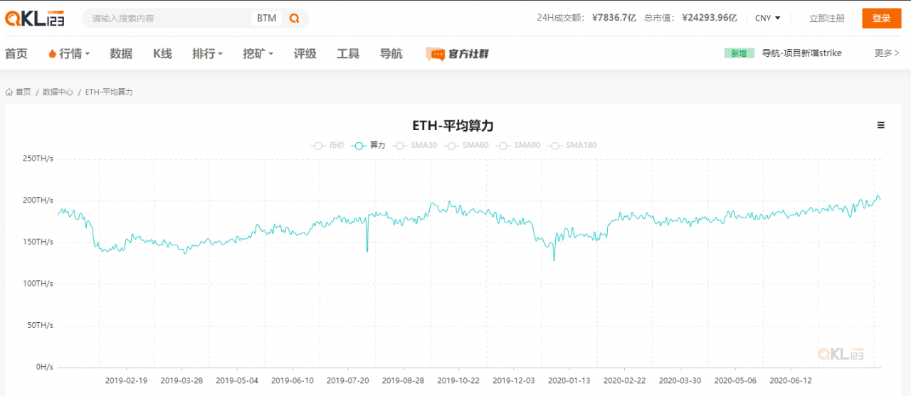 以太坊算力变化