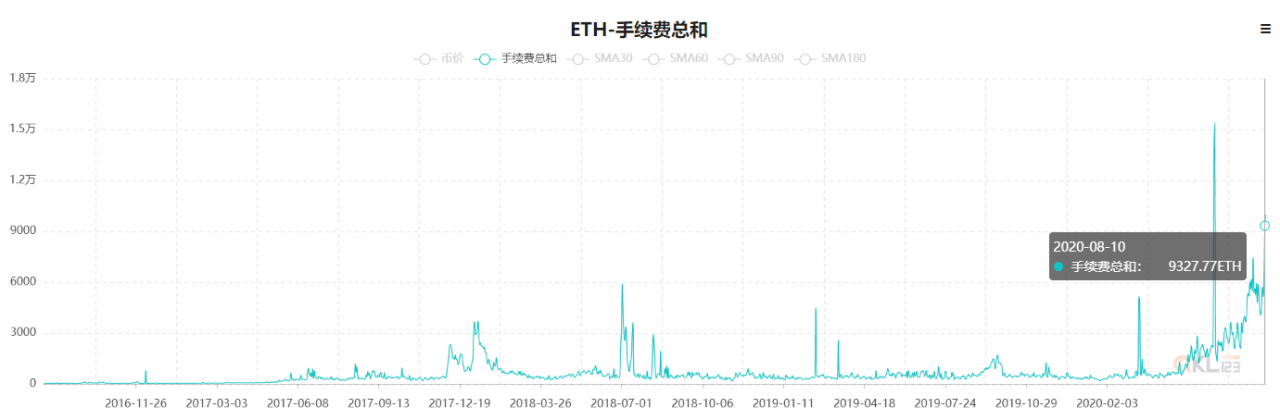 链上手续费总和