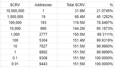 Curve治理代币本周将上线，一文了解CRV分配机制