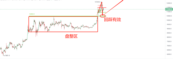 币世界-OKEx投研：回踩10500有效，但获利回吐后仍需休整后开启下一轮上涨