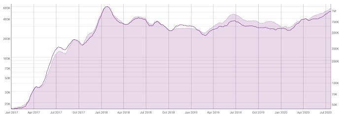 More than以太坊，条条大路通DeFi