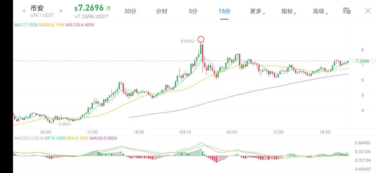 UNI还能不能上车？UNI能否扛住今日第一批上亿解锁？