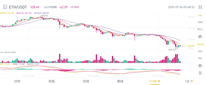 DeFi全系暴跌，又有项目跑路！流动性挖矿已变成骗局，自己就是被套的那个娃！