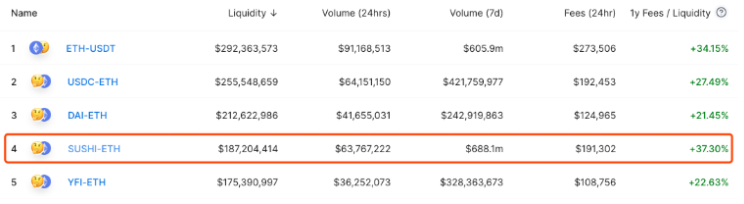 DeFi 小白入场，大户收割开始 & SUSHI 开启迁移，创始人抛售代币，币价遭腰斩