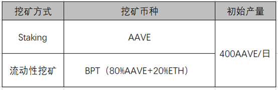 AAVE迁移+流动性挖矿＆APY机枪池头矿预挖＆NXM新矿双挖