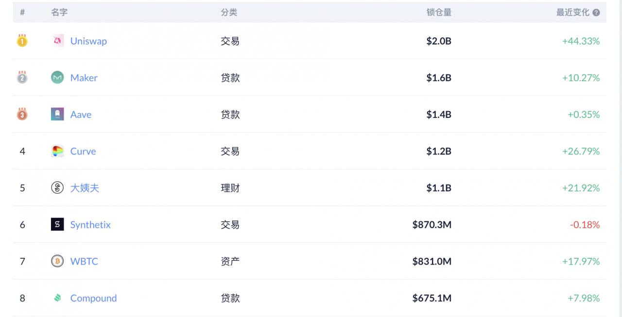 Uniswap锁定价值已突破20亿美元，UNI日交易量达到47亿美元