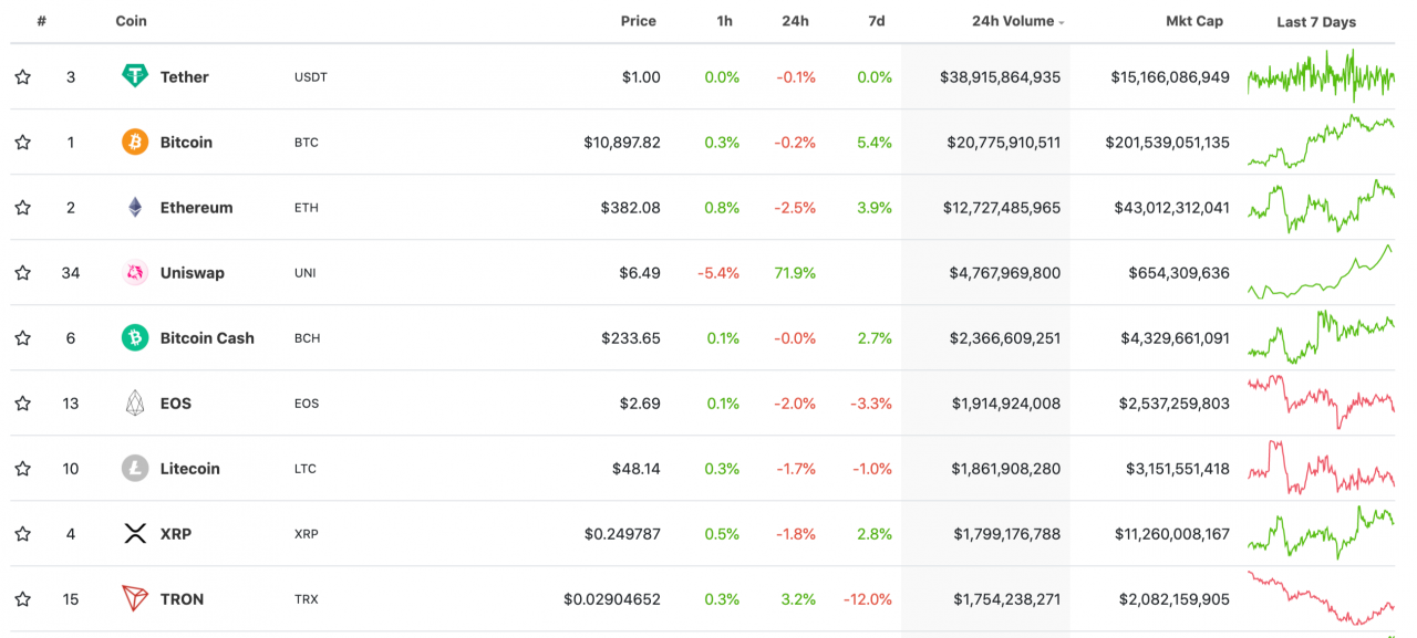 9月18日，UNI交易量丨来源：CoinGecko