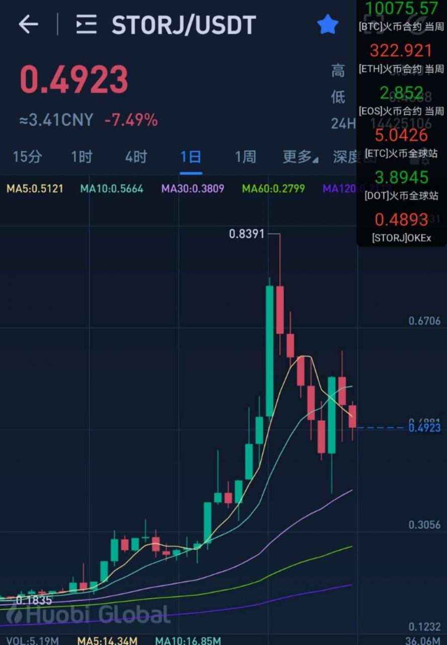 487期：今天早上爆仓了，最后账户剩的4万元抄底了STORJ！