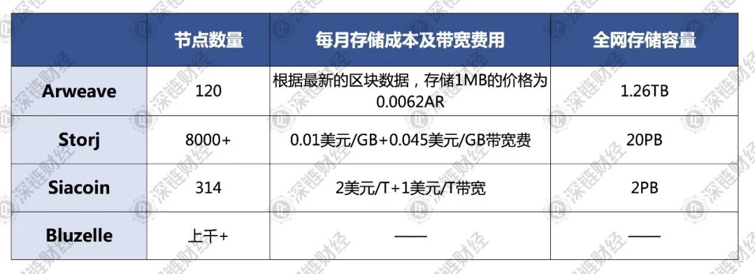 存储板块疯涨，哪个才是堪比Filecoin的价值项目？