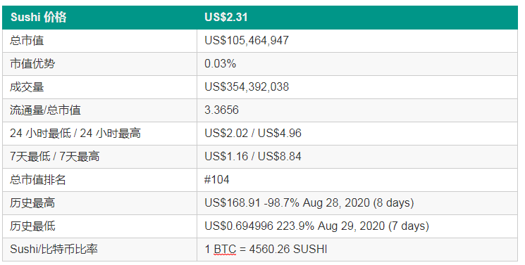 DeFi 小白入场，大户收割开始 & SUSHI 开启迁移，创始人抛售代币，币价遭腰斩