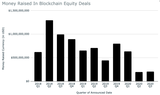 2020年第三季度区块链融资报告：投资缩水60%，接下来会发生什么？