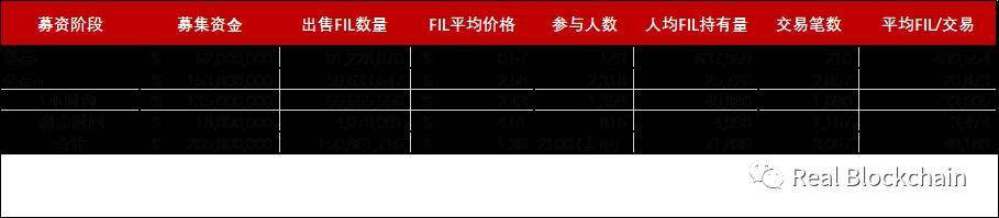 FIL成本、上线流通量及价格如何？募资数据首公布