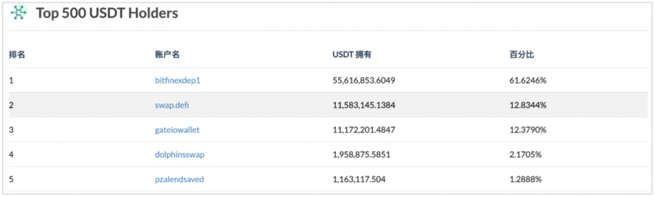 以 Defibox为例,聊聊 EOS Swap 流动池中健康的资产分布