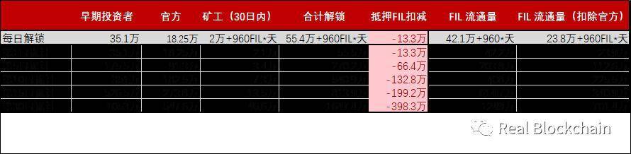 FIL成本、上线流通量及价格如何？募资数据首公布