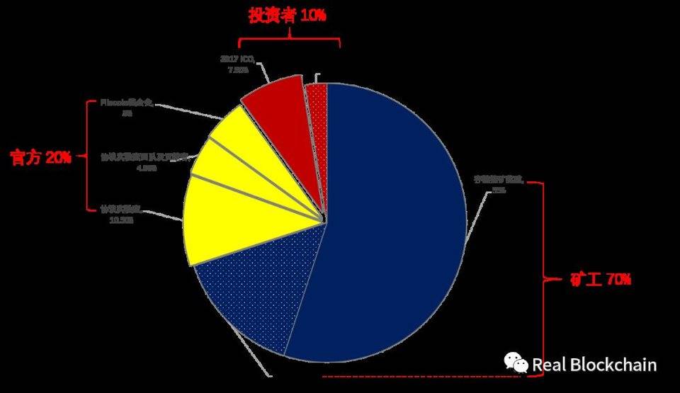 FIL成本、上线流通量及价格如何？募资数据首公布