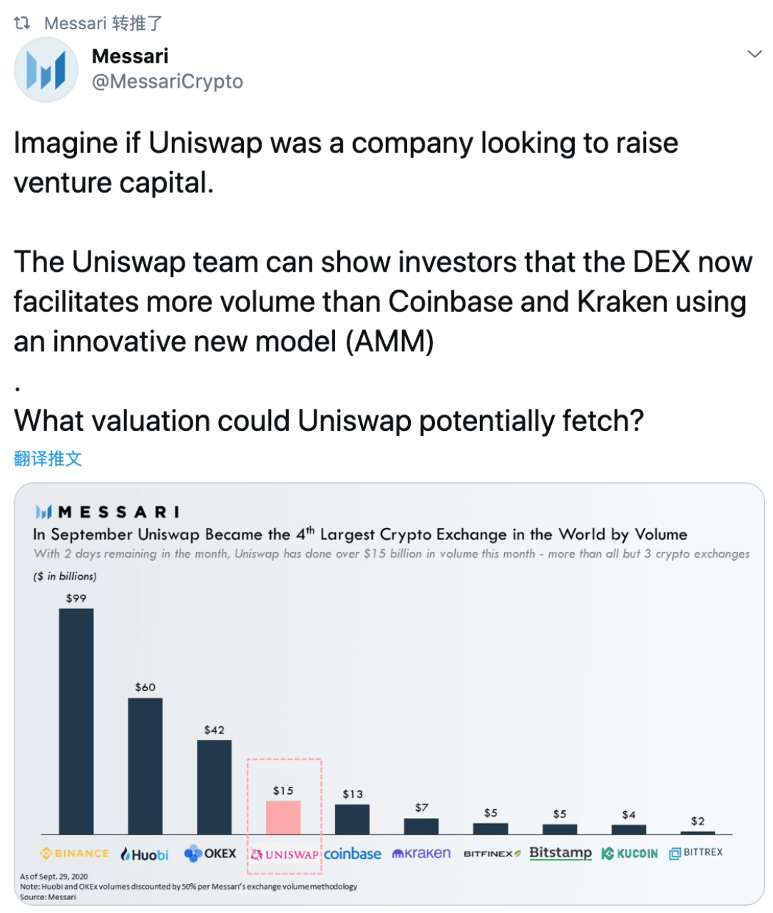 KEY在大丰收做市量已突破20亿；Uniswap已成为全球第四大加密货币交易平台