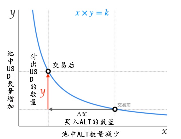 浅谈自动做市商 (AMMs) 机制：从 Uniswap 理解 Balancer