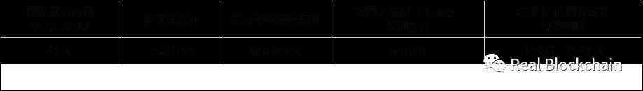 FIL成本、上线流通量及价格如何？募资数据首公布