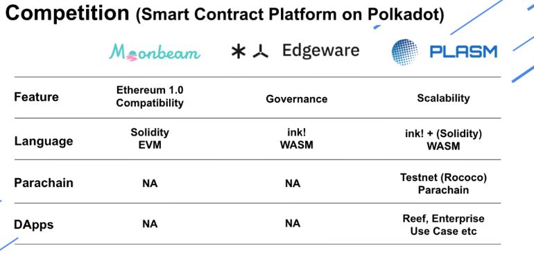 波卡平行链之Plasm Network，一文看懂波卡上的智能合约和DApp平台