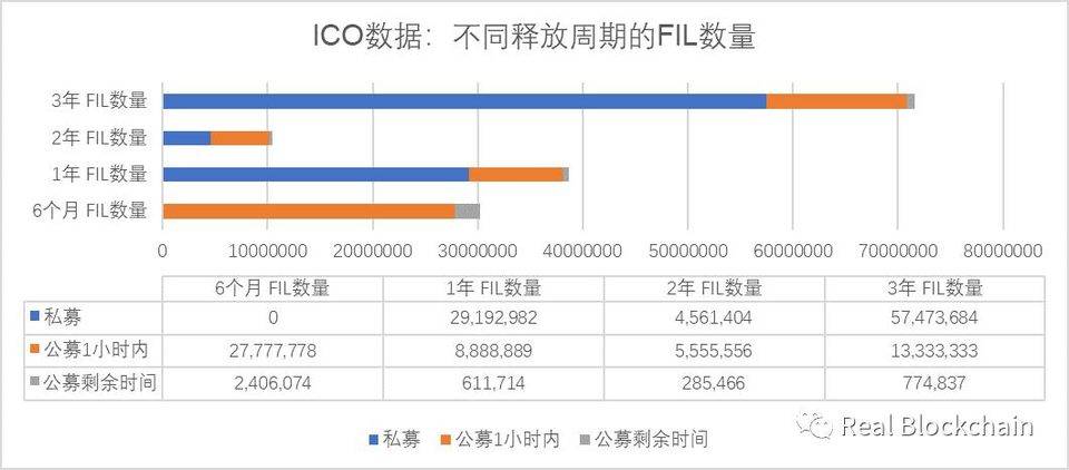 FIL成本、上线流通量及价格如何？募资数据首公布