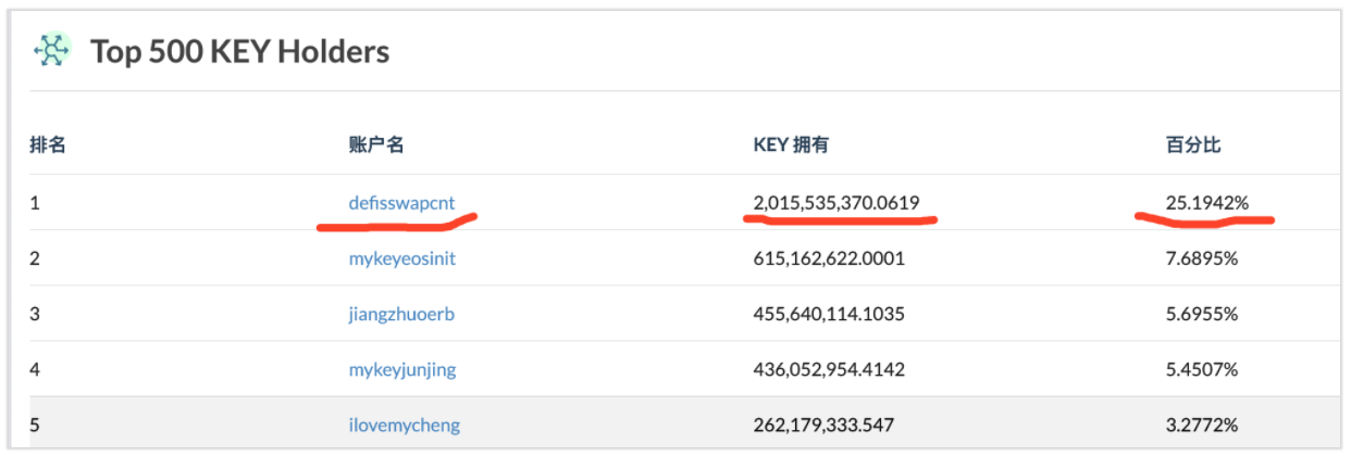 KEY在大丰收做市量已突破20亿；Uniswap已成为全球第四大加密货币交易平台