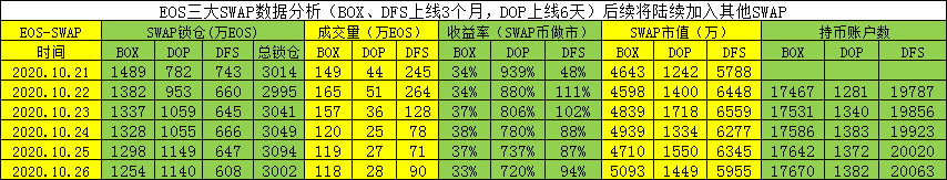 波场新开账户数大规模增长。攻破非洲市场。EOSFINEX 开通ETH交易对。三大swap数据对比