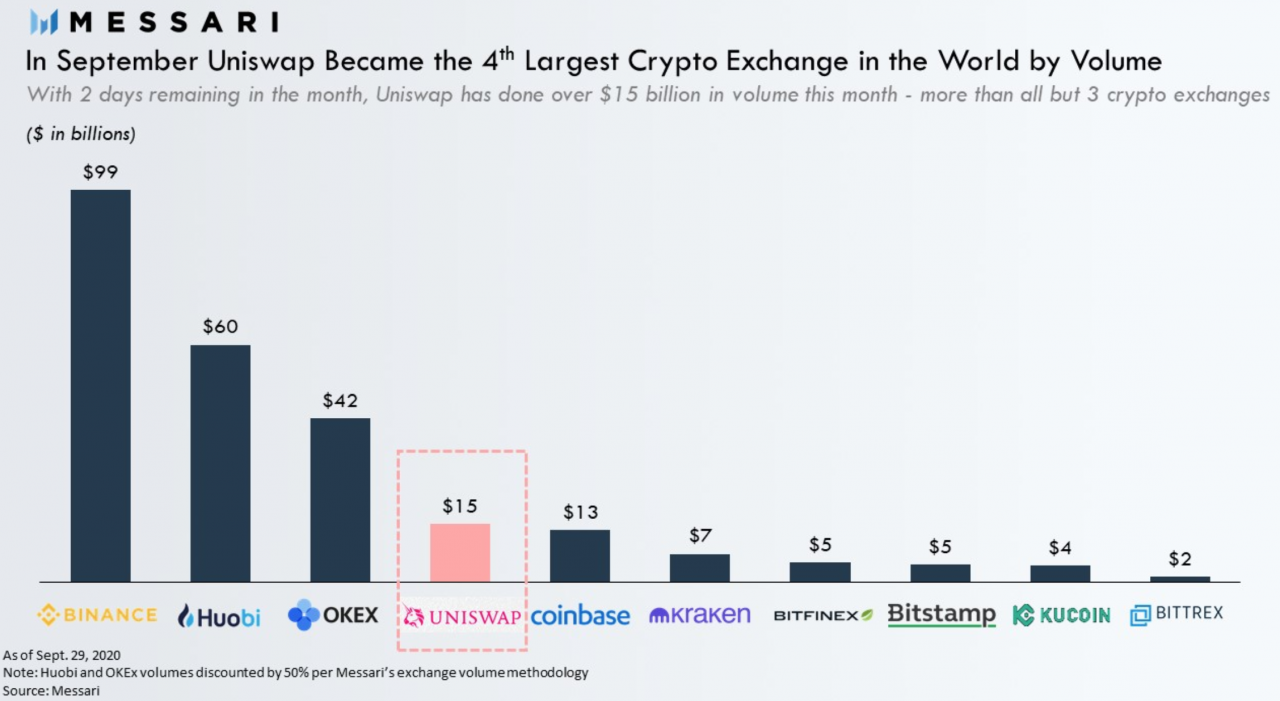 KEY在大丰收做市量已突破20亿；Uniswap已成为全球第四大加密货币交易平台