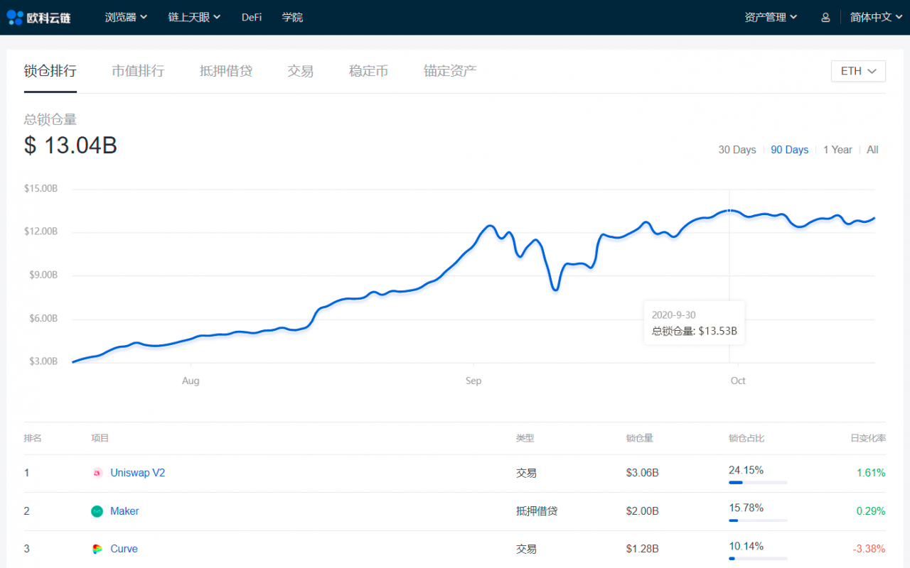 ETH2.0信标链将落地，波卡推锚定币PolkaBTC，ETH矿工收入涨两倍